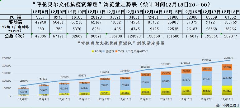 11天，3129条，20.9万，“文化资源包”成抗疫热线