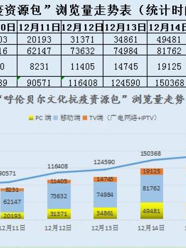 11天，3129条，20.9万，“文化资源包”成抗疫热线